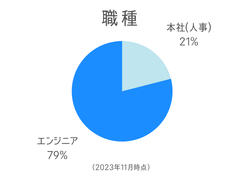 職種：エンジニア79%、本社（人事）21%