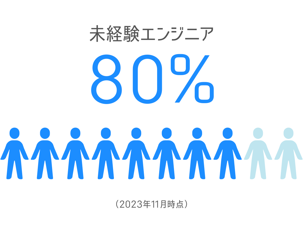 未経験エンジニア80%