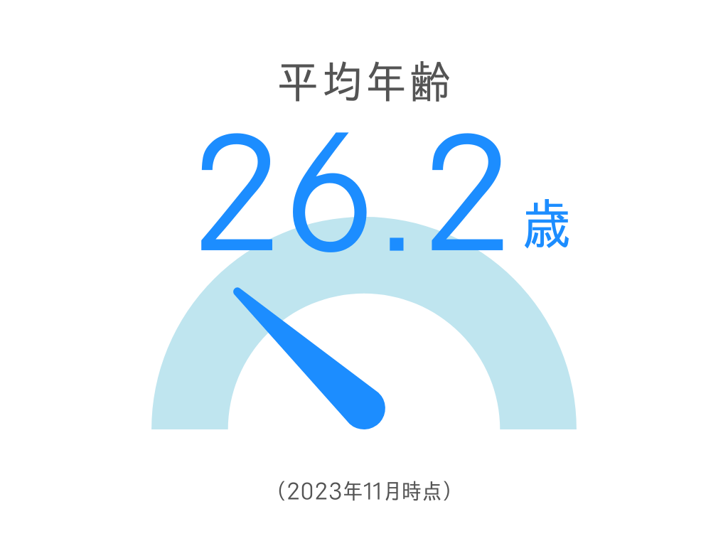 平均年齢26.2歳