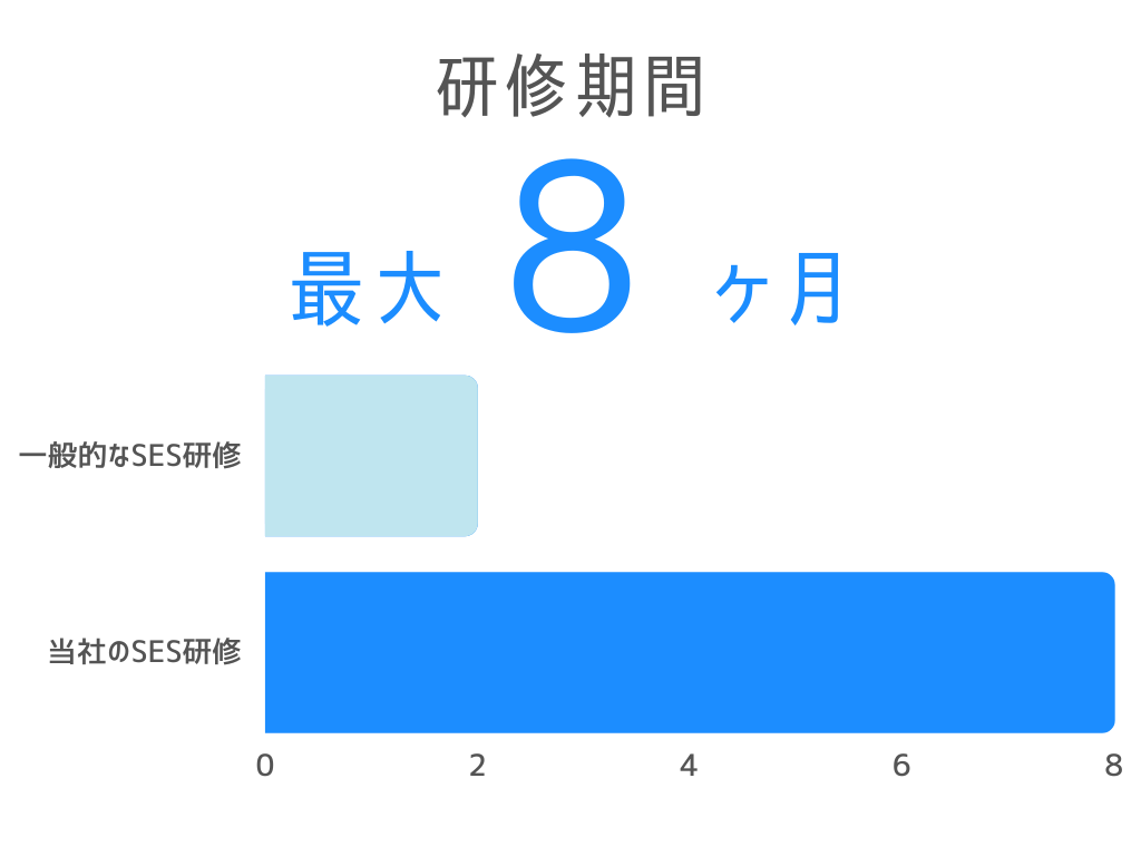 研修期間は最大8ヶ月