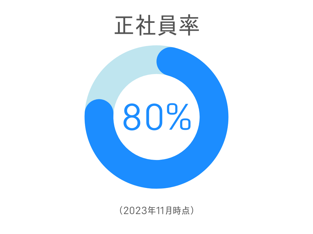 正社員率80%